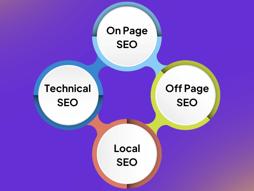 Types of SEO